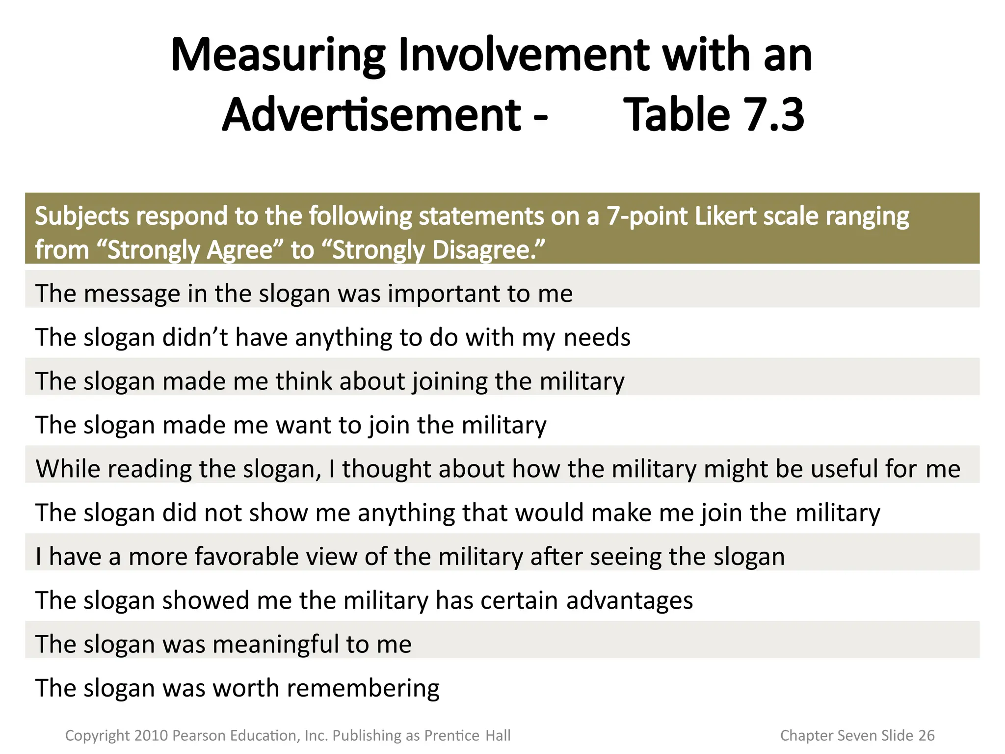 Copyright 2010 Pearson Education, Inc. Publishing as Prentice Hall Chapter Seven Slide 26
Measuring Involvement with an
Advertisement - Table 7.3
Subjects respond to the following statements on a 7-point Likert scale ranging
from “Strongly Agree” to “Strongly Disagree.”
The message in the slogan was important to me
The slogan didn’t have anything to do with my needs
The slogan made me think about joining the military
The slogan made me want to join the military
While reading the slogan, I thought about how the military might be useful for me
The slogan did not show me anything that would make me join the military
I have a more favorable view of the military after seeing the slogan
The slogan showed me the military has certain advantages
The slogan was meaningful to me
The slogan was worth remembering
 