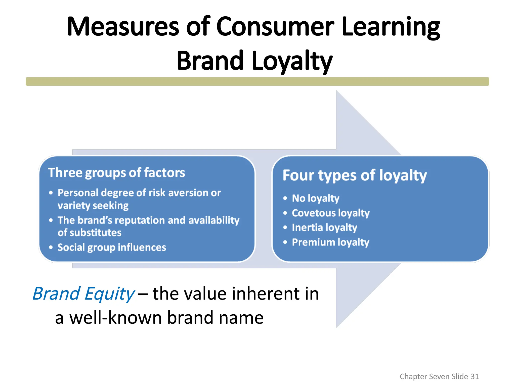 Measures of Consumer Learning
Brand Loyalty
Chapter Seven Slide 31
Brand Equity – the value inherent in
a well-known brand name
 