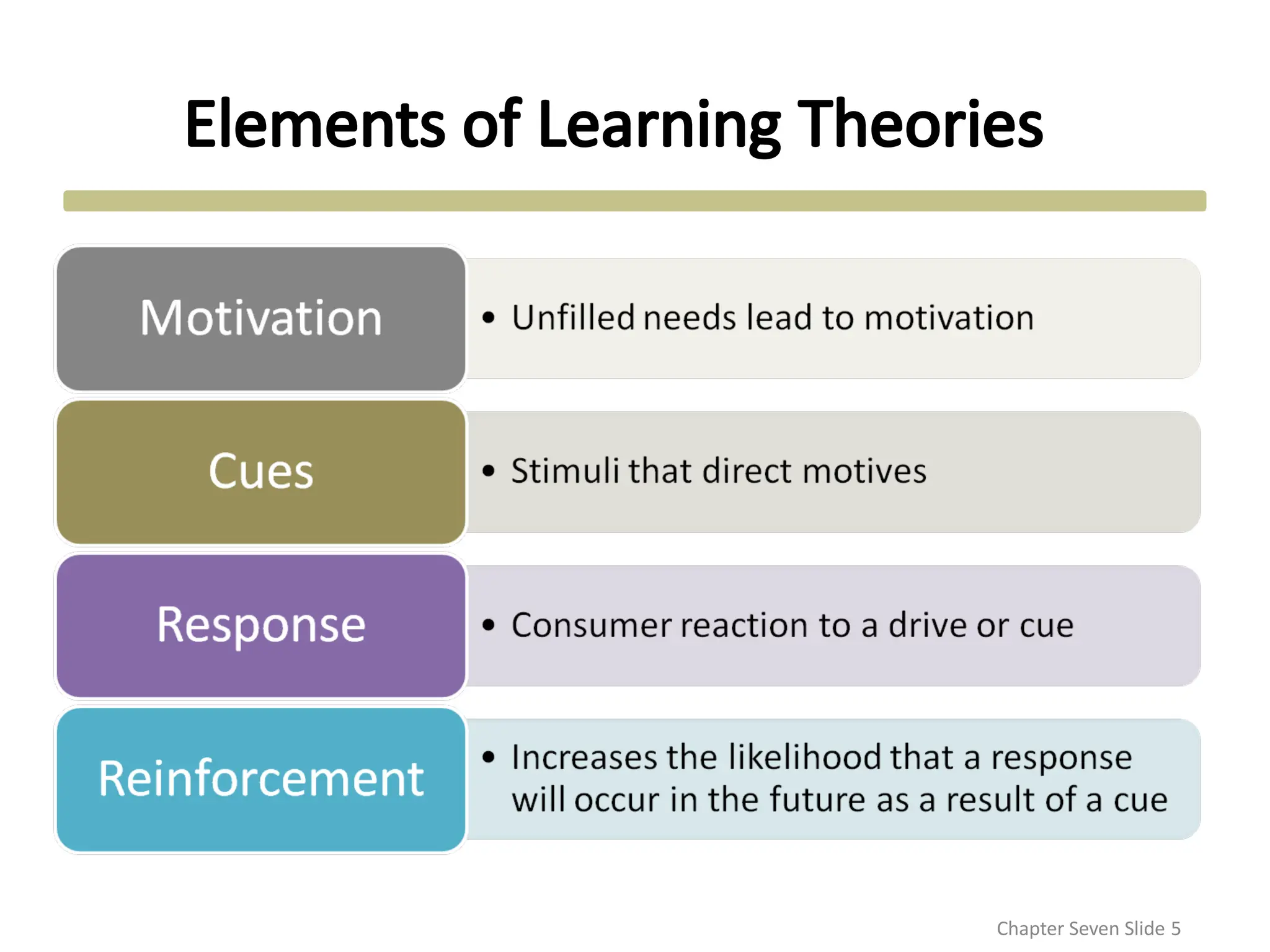 Elements of Learning Theories
Chapter Seven Slide 5
 