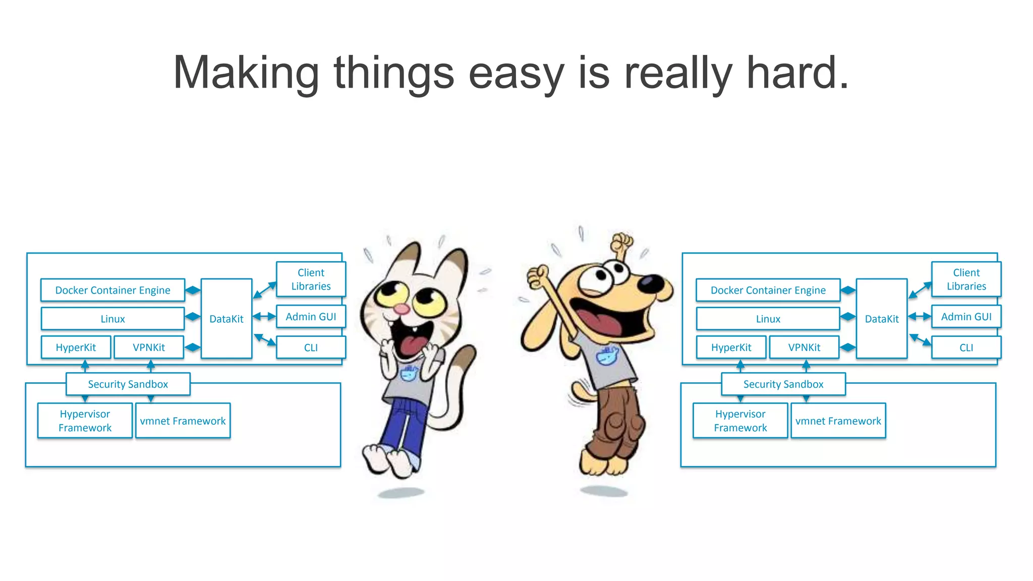 Hypervisor
Framework
vmnet Framework
Docker Container Engine
HyperKit
Linux
VPNKit
DataKit
Client
Libraries
Admin GUI
CLI
Security Sandbox
Making things easy is really hard.
Hypervisor
Framework
vmnet Framework
Docker Container Engine
HyperKit
Linux
VPNKit
DataKit
Client
Libraries
Admin GUI
CLI
Security Sandbox
 