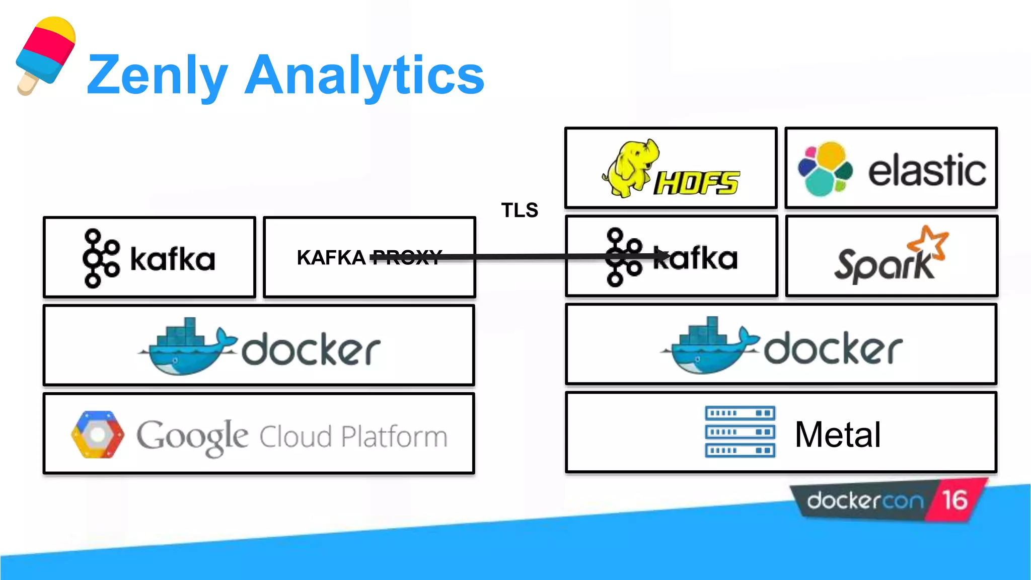 Zenly Analytics
KAFKA PROXY
TLS
Metal
 