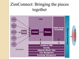ZimConnect: Bringing the pieces
together
PaymentGateway
Banks/CellOps
 