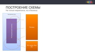 Человечество
ПОСТРОЕНИЕ СХЕМЫ
Не только маркетинга, но и бизнесаПотенциальныеклиенты
Реклама
PR, events, Viral
etc.
 