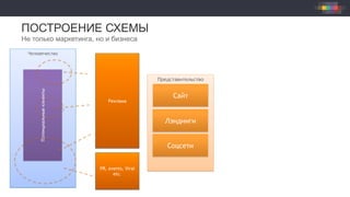 Человечество
ПОСТРОЕНИЕ СХЕМЫ
Не только маркетинга, но и бизнесаПотенциальныеклиенты
Представительство
Реклама
PR, events, Viral
etc.
Сайт
Лэндинги
Соцсети
 