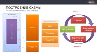 Человечество
ПОСТРОЕНИЕ СХЕМЫ
Не только маркетинга, но и бизнесаПотенциальныеклиенты
Представительство
Реклама
PR, events, Viral
etc.
Сайт
Лэндинги
Соцсети
Посетители
Счастливые
Клиенты
Клиенты
Вернувшиеся
клиенты
Продажи
Лояльность
 