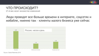 ЧТО ПРОИСХОДИТ?
21-й век несет множество изменений
Люди проводят все больше времени в интернете, соцсетях и
мобайле, именно там – клиенты малого бизнеса уже сейчас
Source: Global WebIndex 2014
4,8
1,4
1,9
Интернет Мобильный интернет Социальные сети
Россия, часов в день
 