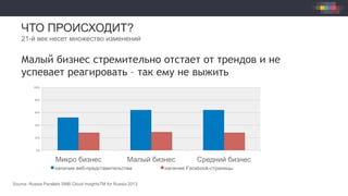 ЧТО ПРОИСХОДИТ?
21-й век несет множество изменений
Малый бизнес стремительно отстает от трендов и не
успевает реагировать – так ему не выжить
Source: Russia Parallels SMB Cloud InsightsTM for Russia 2013
0%
20%
40%
60%
80%
100%
Микро бизнес Малый бизнес Средний бизнес
наличие веб-представительства наличие Facebook-страницы
 