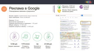 Реклама в Google
Планирование кампании и результаты
Женщины, 18-50 лет
Заботятся о красоте
Средний
ценовой
сегмент
Москва, Лялин переулок,
Басманный район
АУДИТОРИЯ
12 582 руб.
Бюджет кампании
215 000 руб.
Записей на
процедуры
1 019 кликов
Стоимость
клика: 12 руб.
150
Доход с
заказов
Бизнес задача: привлечение новых клиентов
Цель кампании: клики на вебсайт
Период: 43 дня
Количество кампаний: 2
Средняя длительность кампании: ~ 20 дней
Общие затраты: 12 582 руб.
Средние затраты в месяц: ~ 8 400 руб.
 
