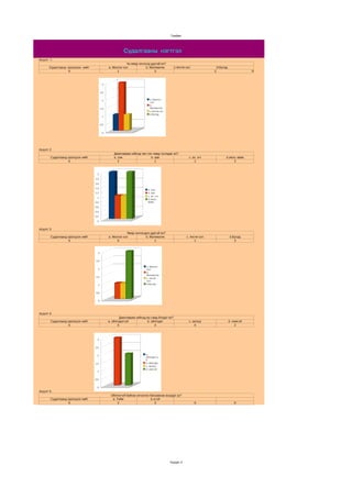 График




                                                         Судалгааны нэгтгэл
Асуулт 1:
                                                           Чи ямар хичээлд дуртай вэ?
       Судалгаанд оролцсон нийт                a. Монгол хэл            b. Математик          c.Англи хэл                d.Бусад
                   5                                 1                        3                                      1                         0



                                          3


                                         2,5


                                          2                                a. Монгол
                                                                           хэл
                                                                           b.
                                         1,5                               Математик
                                                                           c.Англи хэл
                                                                           d.Бусад
                                          1


                                         0,5


                                          0




Асуулт 2:
                                                   Даалгавраа хийхэд чин хэн чамд тусладаг вэ?
        Судалгаанд оролцсон нийт                   a. ээж                   b. аав                      c. ах, эгч             d.эмээ, өвөө
                   5                                  2                        1                            1                       2



                                    2
                                   1,8

                                   1,6
                                   1,4
                                                                         a. ээж
                                   1,2                                   b. аав
                                                                         c. ах, эгч
                                    1
                                                                         d.эмээ,
                                   0,8                                   өв өө

                                   0,6
                                   0,4

                                   0,2
                                    0


Асуулт 3:
                                                            Ямар хичээлдээ дургүй вэ?
        Судалгаанд оролцсон нийт               a. Монгол хэл            b. Математик                  c. Англи хэл                 d.Бусад
                   5                                 0                        1                             1                         3



                                     3


                                   2,5

                                                                        a. Монгол
                                     2                                  хэл
                                                                        b.
                                                                        Математик
                                   1,5
                                                                        c. Англи
                                                                        хэл
                                     1                                  d.Бусад


                                   0,5


                                     0




Асуулт 4:
                                                       Даалгавраа хийхэд юу саад болдог вэ?
        Судалгаанд оролцсон нийт               a. ойлгодоггүй            b. ойлгодог                    c. залхуу                  d. номгүй
                   5                                  0                       3                              0                          2



                                    3


                                   2,5


                                    2                                   a.
                                                                        ойлгодоггү
                                                                        й
                                   1,5                                  b. ойлгодог
                                                                        c. залхуу
                                                                        d. номгүй
                                    1


                                   0,5


                                    0
Асуулт 5:
                                                Ойлгохгүй байгаа хичээлээ багшаасаа асуудаг уу?
        Судалгаанд оролцсон нийт                 a. Тийм                  b.үгүй
                   5                                 2                       3                              0                         0




                                                                                         Хуудас 4
 