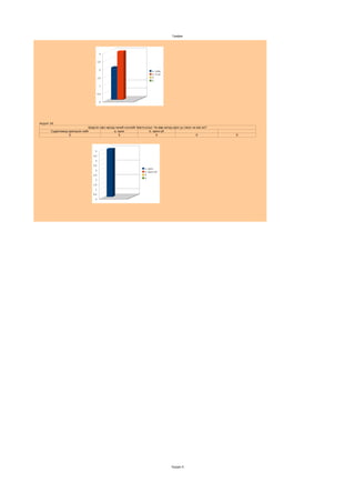 График




                                          3


                                         2,5


                                          2
                                                                           a. тийм
                                                                           b. Үг үй
                                         1,5                               0
                                                                           0

                                          1


                                         0,5


                                          0




Асуулт 10:
                              Шидтэн гарч ирээд чиний хүслийг биелүүлье. Чи өөр ангид орох уу гэвэл чи яах вэ?
       Судалгаанд оролцсон нийт                a. орно               b. орохгүй
                  5                                5                      0                            0         0




                                    5

                                   4,5

                                    4

                                   3,5
                                                                     a. орно
                                    3
                                                                     b. орохгүй
                                   2,5                               0
                                                                     0
                                    2

                                   1,5

                                    1

                                   0,5
                                    0




                                                                                      Хуудас 6
 