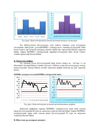 10
9
8
7
6
5
4
3
2
1
0

9
8
7
6
5
4
3
2
1
0
46-46,5

46,5-47

47-47,5

47,5-48

48-48,8

46-46,5 46,5-47 47-47,5 47,5-48 48-48,8

8-р зураг. Бүтээгдэхүүний цээжний өргөнөөр тооцсон гистограм
Тус байгууллагын бүтээгдэхүүн дээр хийсэн хэмжилт дээр тулгуурлан
гистограмм байгуулаж үзэхэдISO9000-г нэвтрүүлэхээс өмнөбүтээгдэхүүний байх
ѐстой хэмжээ эрс ялгаатай дунджууд бүхий хэвийн бус тархалттай байгааг харуулж
байна. Харин ISO9000-г нэвтрүүлсний дараабүтээгдэхүүний байх ѐстой хэмжээ
хэвийн тархалттай болсон байна
Б. Хяналтын график:
Тус үйлдвэр бэлэн бүтээгдэхүүний байх ѐстой хэмжээ нь ±0.5-аас ±1 см
(боломжит хязгаар) байхыг хэвийн гэж үздэг. Тиймээс дээрх бүтээгдэхүүнүүд энэхүү
үзүүлэлтүүдийг хангаж байгаа эсэхийг хяналтын график ашиглан үр дүнг гаргасан
болно.
ISO9000-г нэвтрүүлэхээс өмнө ISO9000-г нэвтрүүлсний дараа
48.5

49.5
49
48.5
48
47.5
47
46.5
46
45.5
45
44.5

48
47.5
47
46.5
46
45.5
45
44.5

1 3 5 7 9 11 13 15 17 19 21 23 25

1 3 5 7 9 11 13 15 17 19 21 23 25

9-р зураг. Бүтээгдэхүүний цээжний өргөн(хяналтын график)
Хяналтын графикаас харахад ISO9000-г нэвтрүүлэхээс өмнө нийт сонгож
авсан бүтээгдэхүүний 60 хувь нь хяналтын хэмжээнд багтаж байна. Харин ISO9000-г
нэвтрүүлэсний дараа нийт сонгож авсан бүтээгдэхүүний 92 хувь нь хяналтын
хэмжээнд багтаж байна.
В. Шалтгаан үр дагаврын диаграм:

 