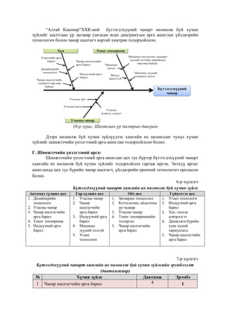 “Алтай Кашмир”ХХК-ний бүтээгдэхүүний чанарт нөлөөлж буй хүчин
зүйлийг шалтгаан үр дагавар (загасан ясан диаграм)-ын арга ашиглан үйлдвэрийн
технологич болон чанар шалгагч нартай хамтран тодорхойлсон.

10-р зураг. Шалтгаан үр дагаврын диаграм
Дээрх нөлөөлж буй хүчин зүйлүүдээс хамгийн их нөлөөлдөг чухал хүчин
зүйлийг шинжээчийн үнэлгээний арга ашиглан тодорхойлсон болно.
Г. Шинжээчийн үнэлгээний арга:
Шинжээчийн үнэлгээний арга ашиглан цех тус бүрээр бүтээгдэхүүний чанарт
хамгийн их нөлөөлж буй хүчин зүйлийг тодорхойлон гаргаж ирсэн. Энэхүү аргыг
ашиглахад цех тус бүрийн чанар шалгагч, үйлдвэрийн ерөнхий технологич оролцсон
болно.
6-р хүснэгт
Бүтээгдэхүүний чанарт хамгийн их нөлөөлж буй хүчин зүйлс
Автомат сүлжих цех
1. Дизайнерийн
тооцоолол
2. Утасны чанар
3. Чанар шалгагчийн
арга барил
4. Тоног төхөөрөмж
5. Индүүчний арга
барил

Гар сүлжих цех
1. Утасны чанар
2. Чанар
шалгагчийн
арга барил
3. Индүүчний арга
барил
4. Машины
зүүний толгой
5. Угаах
технологи

Оёх цех
1. Загварын тооцоолол
2. Кеттельчин, оѐдолчны
ур чадвар
3. Утасны чанар
4. Тоног төхөөрөмжийн
тохиргоо
5. Чанар шалгагчийн
арга барил

Гүйцэтгэх цех
1. Угаах технологи
2. Индүүчний арга
барил
3. Хог, хялгас
цэвэрлэгээ
4. Дамжлага бүрийн
хувь хүний
хариуцлага
5. Чанар шалгагчийн
арга барил

7-р хүснэгт
Бүтээгдэхүүний чанарт хамгийн их нөлөөлж буй хүчин зүйлсийн эрэмбэлэлт
(давтамжаар)
№
Хүчин зүйлс
Давтамж
Эрэмбэ
4
1 Чанар шалгагчийн арга барил
I

 