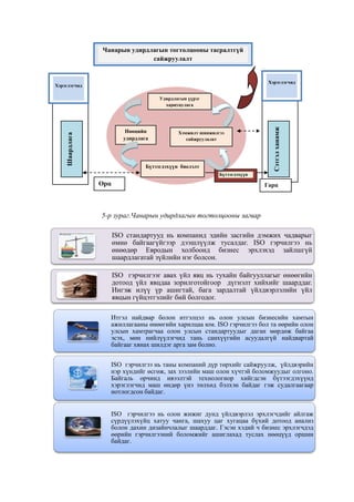 Чанарын удирдлагын тогтолцооны тасралтгүй
сайжруулалт

Хэрэглэгчид

Хэрэглэгчид

Шаардлага

Нөөцийн
удирдлага

Хэмжилт шинжилгээ
сайжруулалат

Бүтээгдэхүүн биелэлт

Сэтгэл ханамж

Удирдлагын үүрэг
хариуцулага

Бүтээгдэхүүн

Орц

Гарц

5-р зураг.Чанарын удирдлагын тогтолцооны загвар
ISO стандартууд нь компанид эдийн засгийн дэмжих чадварыг
өмнө байгаагүйгээр дээшлүүлж тусалдаг. ISO гэрчилгээ нь
өнөөдөр Евродын холбоонд бизнес эрхлэхэд зайлшгүй
шаардлагатай зүйлийн нэг болсон.
ISO гэрчилгээг авах үйл явц нь тухайн байгууллагыг өнөөгийн
дотоод үйл явцдаа зорилготойгоор дүгнэлт хийхийг шаарддаг.
Ингэж илүү үр ашигтай, бага зардалтай үйлдвэрлэлийн үйл
явцын гүйцэтгэлийг бий болгодог.
Итгэл найдвар болон итгэлцэл нь олон улсын бизнесийн хамтын
ажиллагааны өнөөгийн харилцаа юм. ISO гэрчилгээ бол та өөрийн олон
улсын хамтрагчаа олон улсын стандартуудыг даган мөрдөж байгаа
эсэх, мөн нийлүүлэгчид тань санхүүгийн асуудалгүй найдвартай
байгааг хянах шилдэг арга зам болно.
ISO гэрчилгээ нь таны компаний дүр төрхийг сайжруулж, үйлдвэрийн
нэр хүндийг өсгөж, зах зээлийн маш олон хүчтэй боломжуудыг олгоно.
Байгаль орчинд ивээлтэй технологиор хийгдсэн бүтээгдэхүүнд
хэрэглэгчид маш өндөр үнэ төлхөд бэлхэн байдаг гэж судалгаагаар
нотлогдсон байдаг.
ISO гэрчилгээ нь олон жижиг дунд үйлдвэрлэл эрхлэгчдийг айлгаж
сүрдүүлэхүйц хатуу чанга, шахуу цаг хугацаа бүхий дотоод анализ
болон дахин дизайнчлалыг шаарддаг. Гэсэн хэдий ч бизнес эрхлэгчдэд
өөрийн гэрчилгээний боломжийг ашиглахад туслах нөөцүүд оршин
байдаг.

 