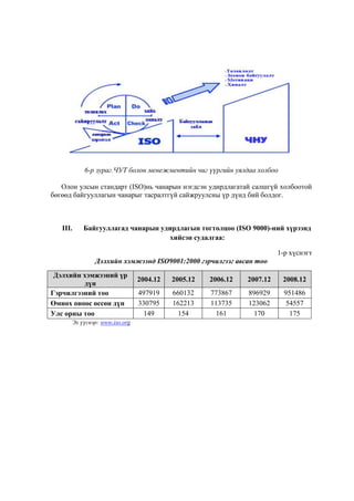 6-р зураг.ЧУТ болон менежментийн чиг үүргийн уялдаа холбоо
Олон улсын стандарт (ISO)нь чанарын нэгдсэн удирдлагатай салшгүй холбоотой
бөгөөд байгууллагын чанарыг тасралтгүй сайжруулсны үр дүнд бий болдог.

III.

Байгууллагад чанарын удирдлагын тогтолцоо (ISO 9000)-ний хүрээнд
хийсэн судалгаа:
1-р хүснэгт
Дэлхийн хэмжээнд ISO9001:2000 гэрчилгээг авсан тоо

Дэлхийн хэмжээний үр
дүн
Гэрчилгээний тоо
Өмнөх оноос өссөн дүн
Улс орны тоо
Эх үүсвэр: www.iso.org

2004.12

2005.12

2006.12

2007.12

2008.12

497919
330795
149

660132
162213
154

773867
113735
161

896929
123062
170

951486
54557
175

 