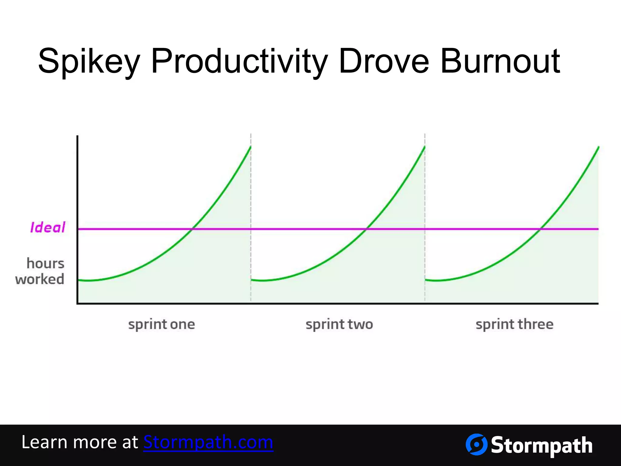 Spikey Productivity Drove Burnout
Learn more at Stormpath.com
 