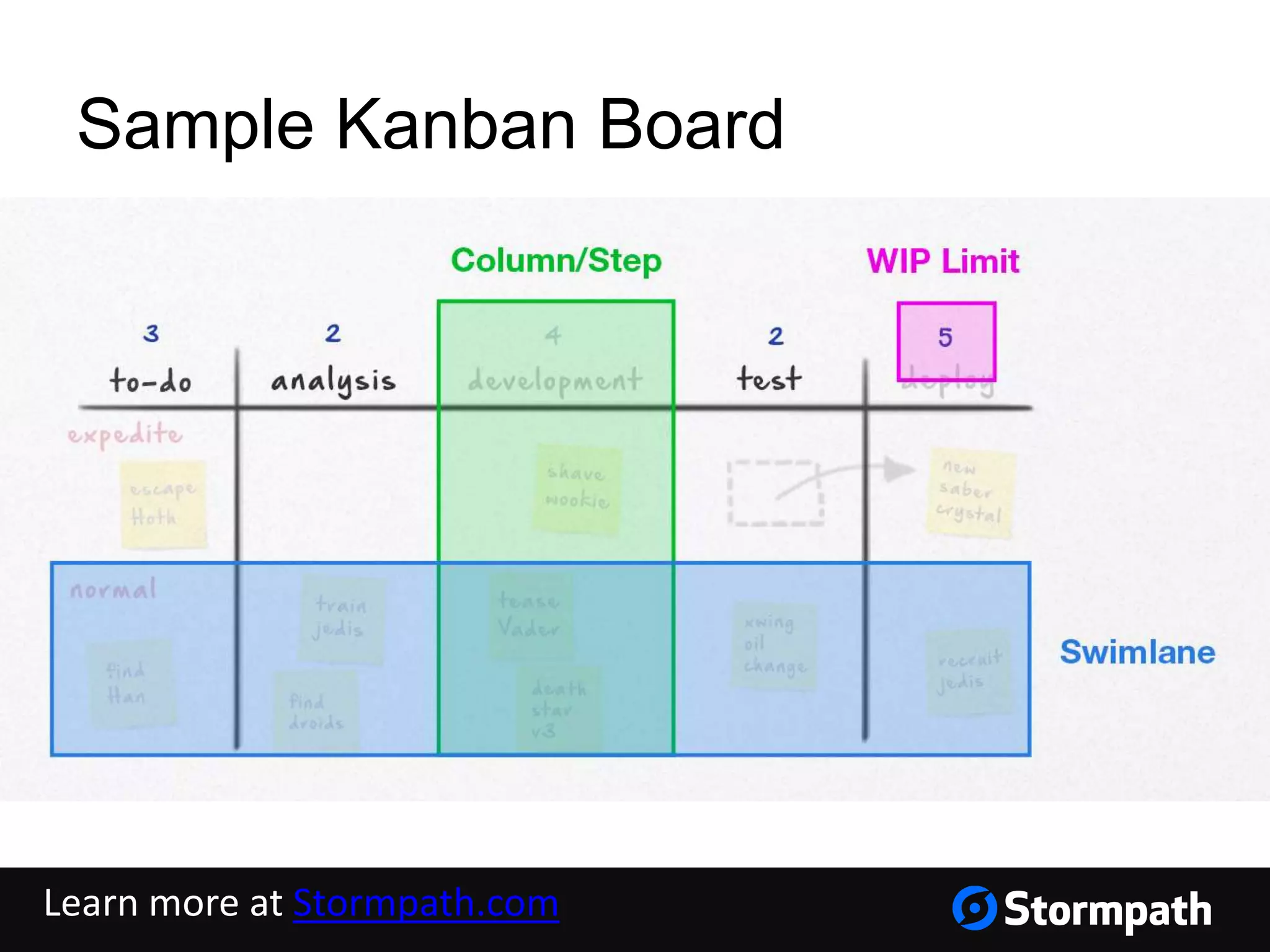 Sample Kanban Board
Learn more at Stormpath.com
 