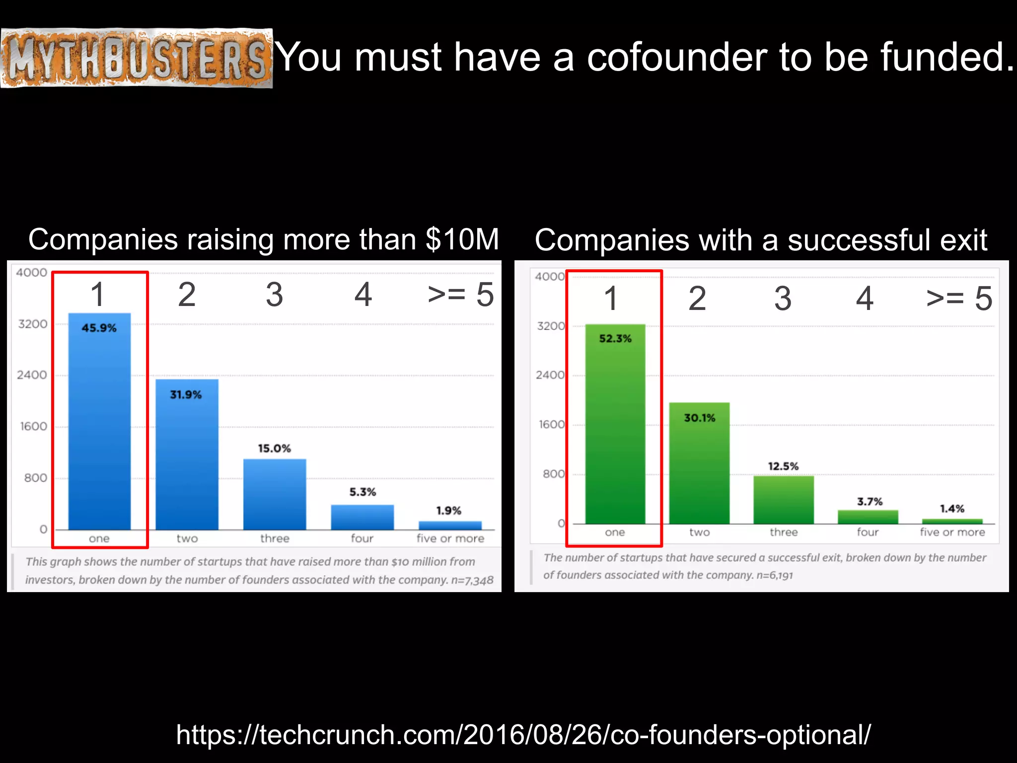 https://techcrunch.com/2016/08/26/co-founders-optional/
You must have a cofounder to be funded.
Companies raising more than $10M
1 2 3 4 >= 5
Companies with a successful exit
1 2 3 4 >= 5
 
