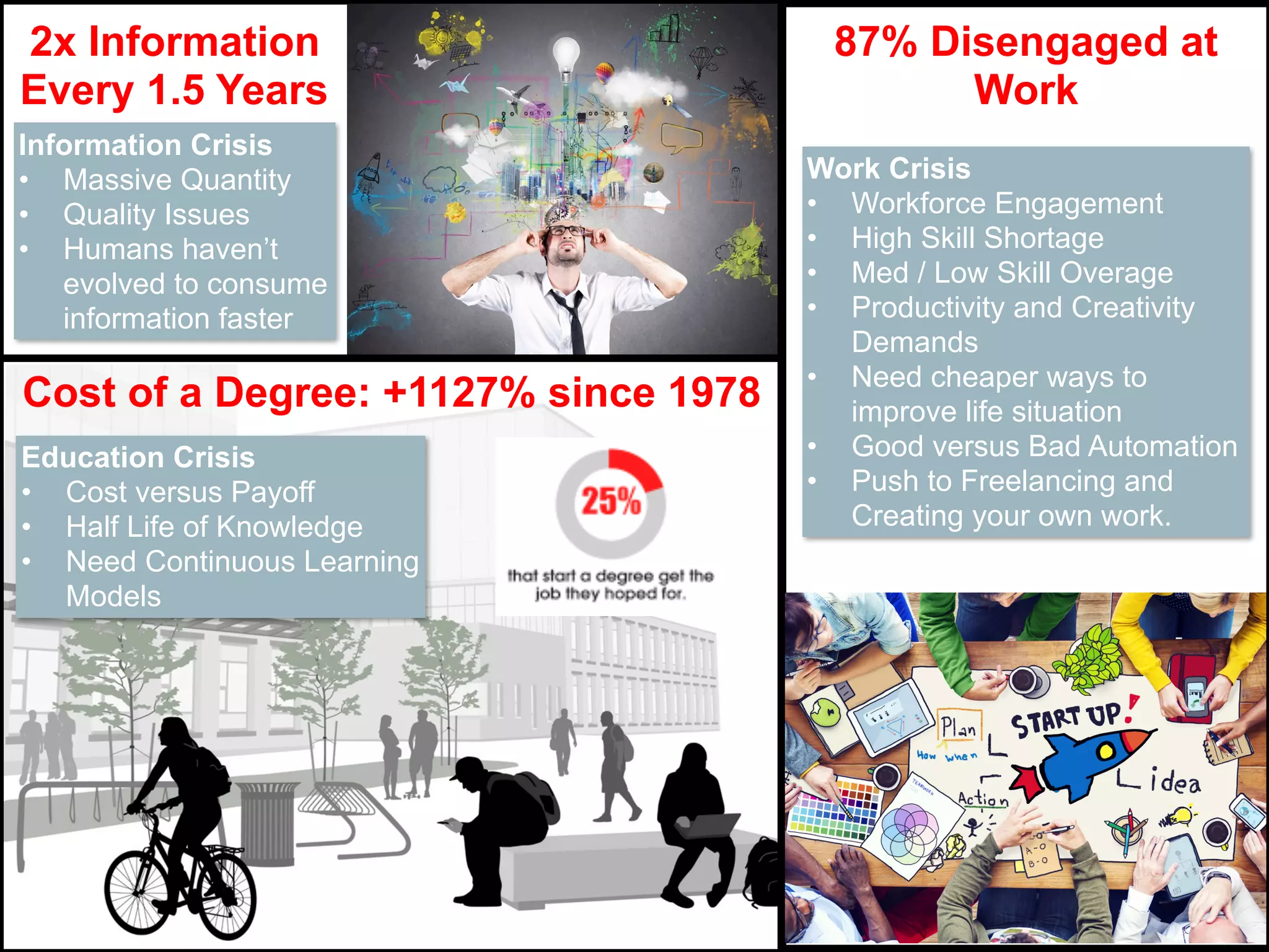 Information Crisis
• Massive Quantity
• Quality Issues
• Humans haven’t
evolved to consume
information faster
2x Information
Every 1.5 Years
Education Crisis
• Cost versus Payoff
• Half Life of Knowledge
• Need Continuous Learning
Models
Cost of a Degree: +1127% since 1978
Work Crisis
• Workforce Engagement
• High Skill Shortage
• Med / Low Skill Overage
• Productivity and Creativity
Demands
• Need cheaper ways to
improve life situation
• Good versus Bad Automation
• Push to Freelancing and
Creating your own work.
87% Disengaged at
Work
 