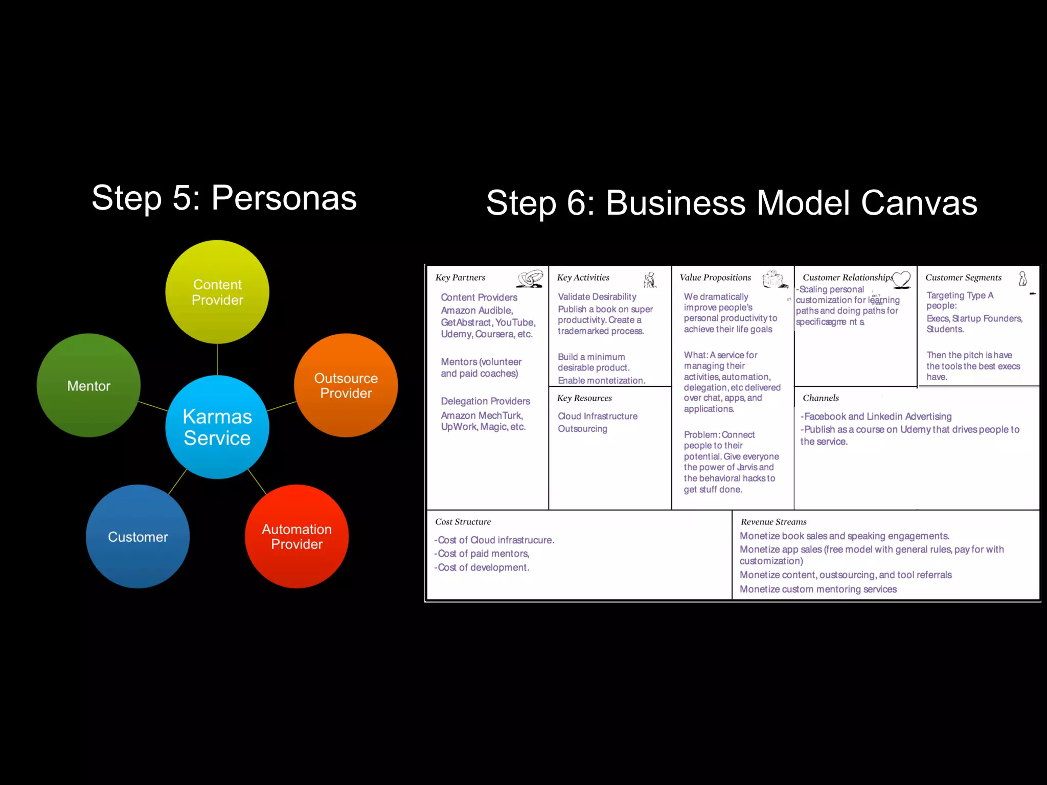 Step 6: Business Model CanvasStep 5: Personas
 