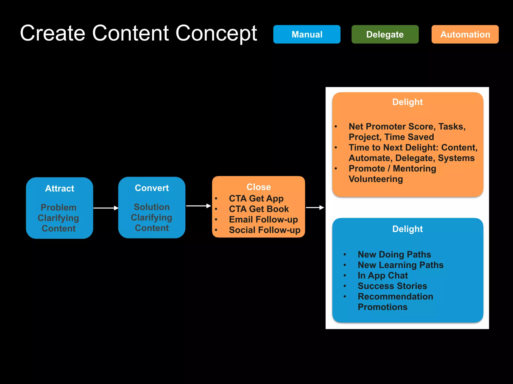 Create Content Concept Manual Delegate Automation
Attract
Problem
Clarifying
Content
• Net Promoter Score, Tasks,
Project, Time Saved
• Time to Next Delight: Content,
Automate, Delegate, Systems
• Promote / Mentoring
Volunteering
• New Doing Paths
• New Learning Paths
• In App Chat
• Success Stories
• Recommendation
Promotions
Delight
Delight
Convert
Solution
Clarifying
Content
• CTA Get App
• CTA Get Book
• Email Follow-up
• Social Follow-up
Close
 