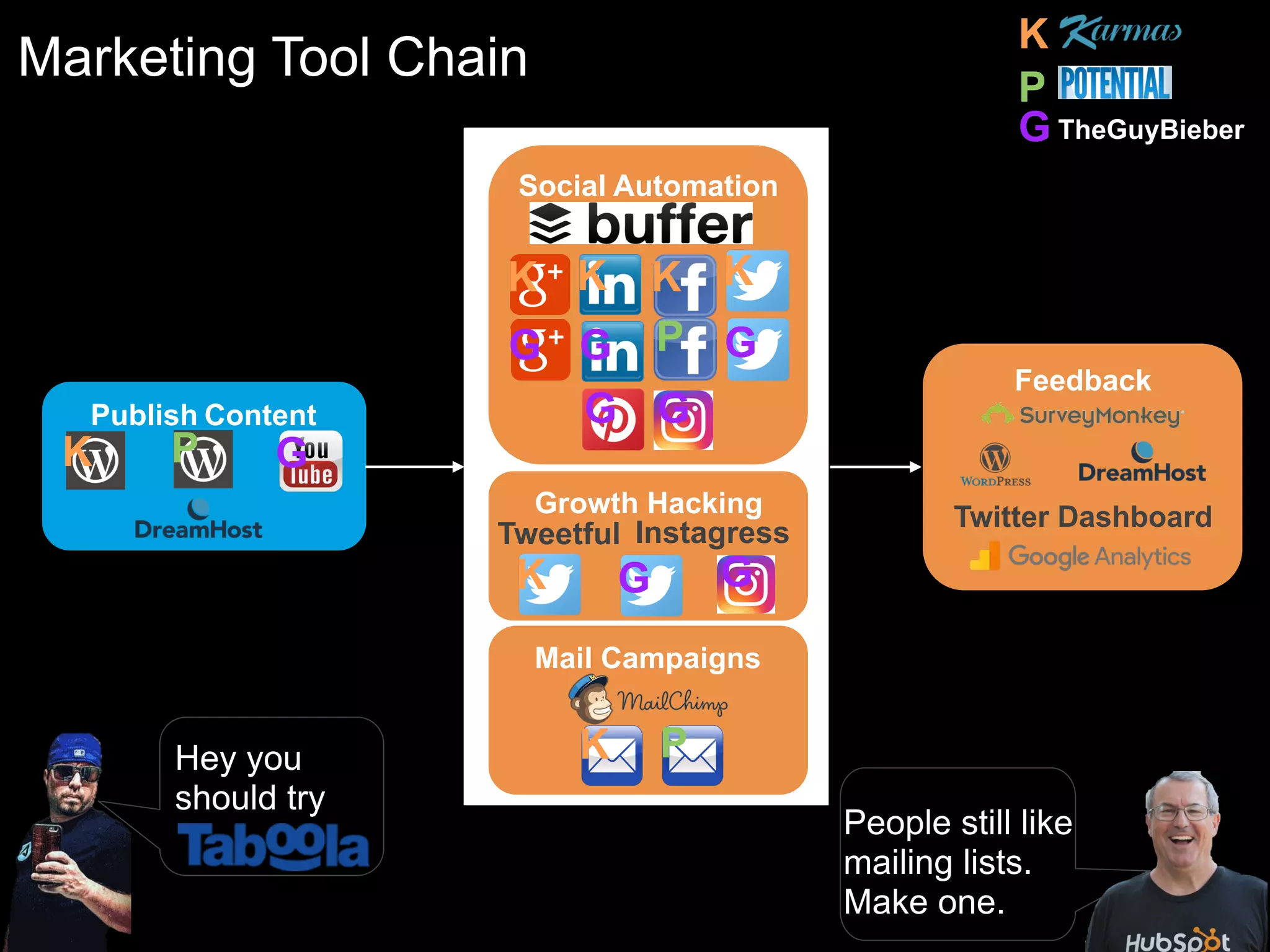 Feedback
Growth Hacking
Mail Campaigns
Social Automation
Marketing Tool Chain
Tweetful
TheGuyBieber
K
G
KK
G P
K
G
Twitter Dashboard
K P
Publish Content
GK P
K G
P
K
G
Instagress
Hey you
should try
People still like
mailing lists.
Make one.
G G
G
 