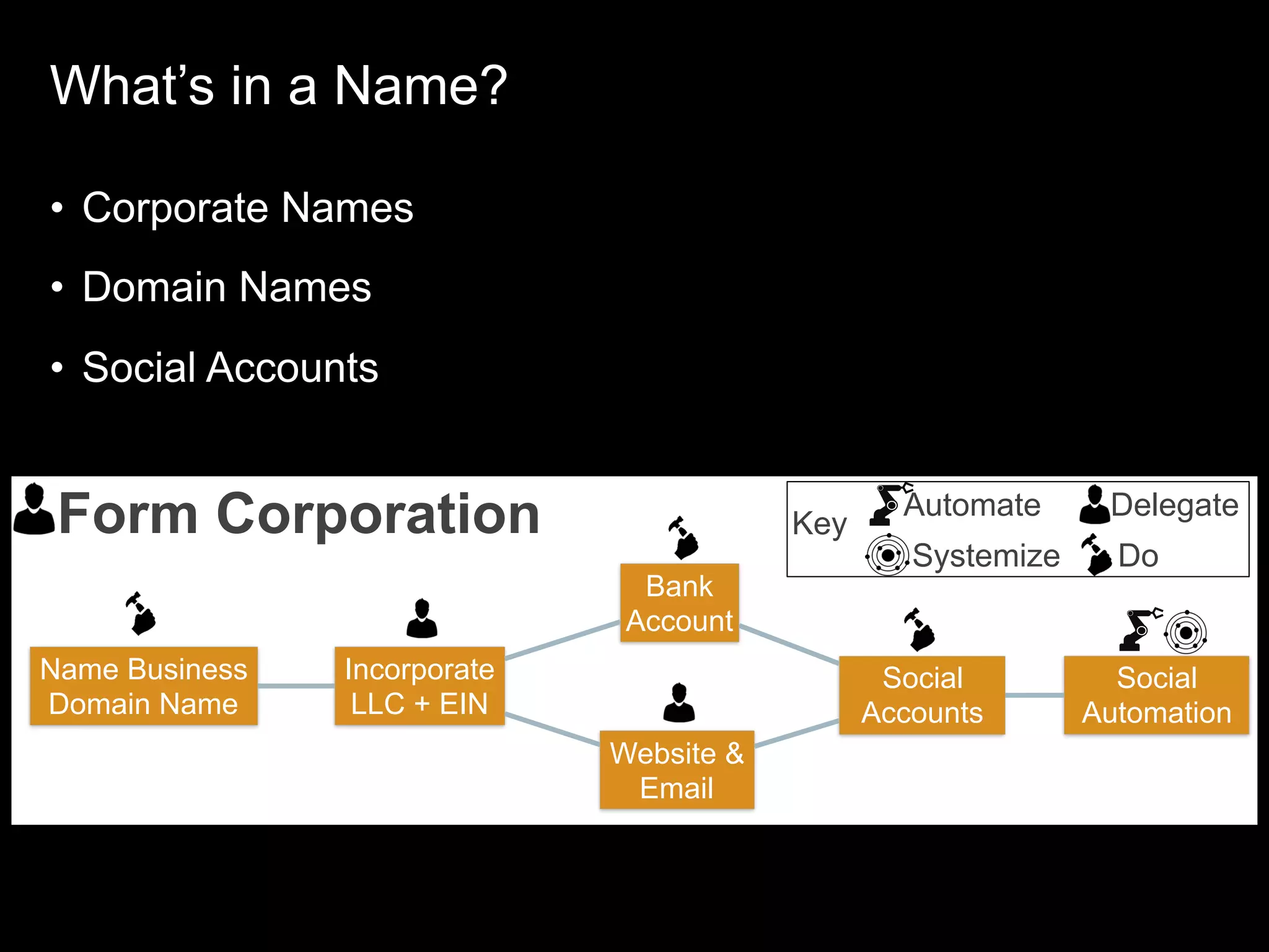 What’s in a Name?
• Corporate Names
• Domain Names
• Social Accounts
Incorporate
LLC + EIN
Name Business
Domain Name
Website &
Email
Bank
Account
Social
Accounts
Social
Automation
DoSystemize
Automate Delegate
KeyForm Corporation
 
