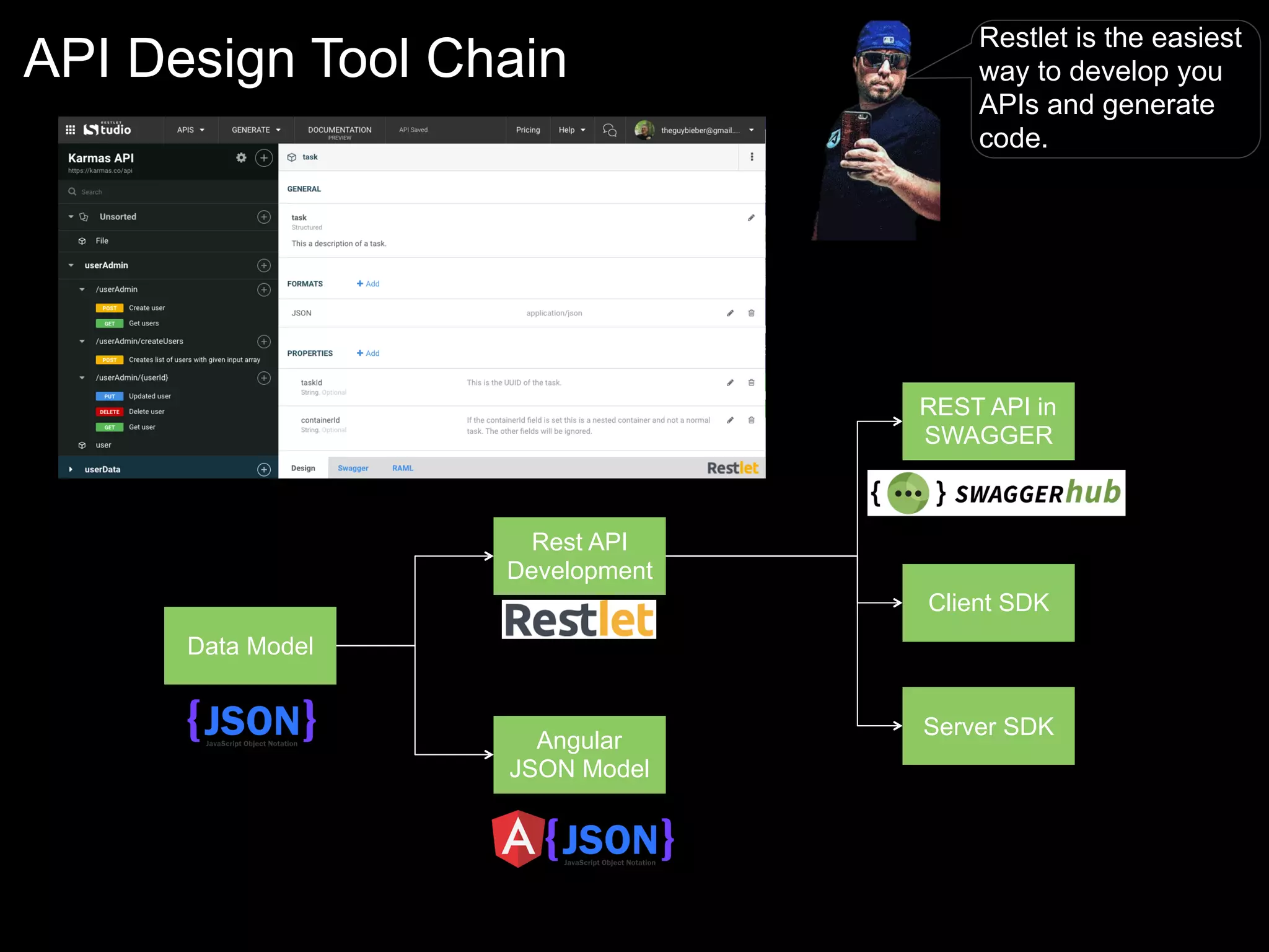 API Design Tool Chain
Data Model
Rest API
Development
REST API in
SWAGGER
Angular
JSON Model
Client SDK
Restlet is the easiest
way to develop you
APIs and generate
code.
Server SDK
 