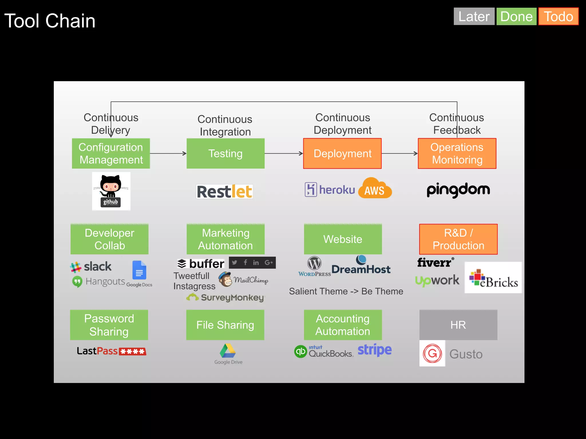 Tool Chain
Testing Deployment
Configuration
Management
Developer
Collab
Marketing
Automation
Operations
Monitoring
Password
Sharing
Website
File Sharing
Continuous
Integration
Continuous
Delivery
Continuous
Deployment
Continuous
Feedback
Accounting
Automation
R&D /
Production
HR
Gusto
TodoDoneLater
Tweetfull
Instagress
Salient Theme -> Be Theme
 