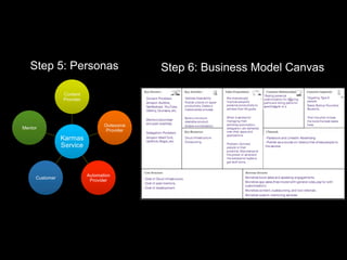 Step 6: Business Model CanvasStep 5: Personas
 