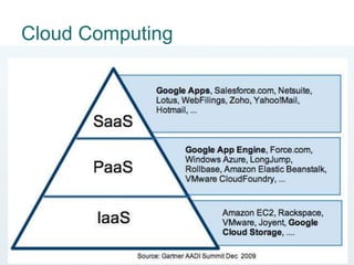 Cloud Computing
 