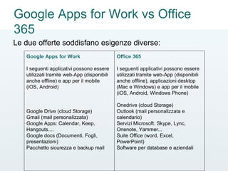 Google Apps for Work vs Office
365
Le due offerte soddisfano esigenze diverse:
Google Apps for Work
I seguenti applicativi possono essere
utilizzati tramite web-App (disponibili
anche offline) e app per il mobile
(iOS, Android)
Google Drive (cloud Storage)
Gmail (mail personalizzata)
Google Apps: Calendar, Keep,
Hangouts....
Google docs (Documenti, Fogli,
presentazioni)
Pacchetto sicurezza e backup mail
Office 365
I seguenti applicativi possono essere
utilizzati tramite web-App (disponibili
anche offline), applicazioni desktop
(Mac e Windows) e app per il mobile
(iOS, Android, Windows Phone)
Onedrive (cloud Storage)
Outlook (mail personalizzata e
calendario)
Servizi Microsoft: Skype, Lync,
Onenote, Yammer...
Suite Office (word, Excel,
PowerPoint)
Software per database e aziendali
 