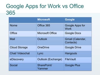 Google Apps for Work vs Office
365
Microsoft Google
Nome Office 365 Google Apps for
Work
Office Microsoft Office Google Docs
Mail Outlook Gmail (Calendar,
Contacts)
Cloud Storage OneDrive Google Drive
Chat/ Videochat Lync Hangouts
eDiscovery Outlook (Exchange) FileVault
Social SharePoint/
Yammer
Google Plus
 