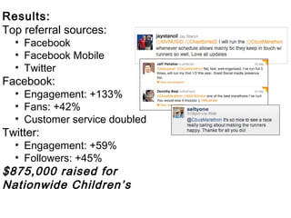 Results:
Top referral sources:
  • Facebook
  • Facebook Mobile
  • Twitter
Facebook:
  • Engagement: +133%
  • Fans: +42%
  • Customer service doubled
Twitter:
  • Engagement: +59%
  • Followers: +45%
$875,000 raised for
Nationwide Children’s
 