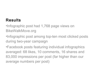 Results
•Infographic post had 1,768 page views on
BikeWalkMove.org
•Infographic post among top-ten most clicked posts
during two-year campaign
•Facebook posts featuring individual infographics
averaged: 68 likes, 10 comments, 16 shares and
83,000 impressions per post (far higher than our
average numbers per post)
 