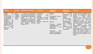 ORIGEN

AUTORE
S

SUPUESTOS TEORICOS

OBJETIVOS

METODOS Y
TECNICAS

AMBITO DE
APLICACIÓN

CRITICAS

Creado
por
Husserl,
la
fenomenología y
su derivación, el
existencialismo,
configuró
una
concepción
del
hombre como ser
personal, singular,
determinado por
su
propia
percepción
del
mundo.

Hussel
™Rogers
™Maslow
™Perls
™Kelly

La crítica más contundente
es la que hace referencia a la
a cientificidad del paradigma,
debido
a
que
sus
presupuestos no podían ser
contrastados empíricamente,
condición que es básica de
toda
disciplina
científica
(Popper, 1977).

Comprender
e
intervenir
para
estimular
el
crecimiento personal,
consiguiendo un mejor
ajuste
personal y social del
sujeto.

Métodos:
™
•Observación Clínica y
estrategias
correlacionales

El
ámbito
fundamental de
aplicación
del
modelo
fenomenológico
es
el
clínico
Posteriormente
se ha extendido a
otros
ámbitos
como
el
educativo y el de
la
psicología
comunitaria.

Aunque ha sido cuestionado como
modelo de evaluación, Forns,
Kirchner
y
Torres
(1991),
consideran que, aunque no se
pueda hablar
de evaluación
propiamente
dicha
con
los
requisitos científicos que deben
acompañarla, existe evaluación en
dos
sentidos:
(1)
Hay
autoevaluación, entendida como
proceso
consciente
de
conocimiento de sí mismo; y (2)
Existe evaluación del proceso de
cambio del sujeto sometido a
terapia, del propio terapeuta y de
las bases de su actuación con el
cliente.

Técnicas:
™
•Técnicas
objetivas
(preferentemente)
observación y autoobservación.
•Entrevista
libre,
técnicas proyectivas y
técnicas psicométricas.

 