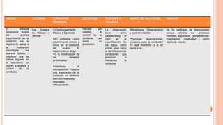 ORIGEN

AUTORES

SUPUESTOS
TEORICOS

OBJETIVOS

METODOS Y
TECNICAS

AMBITO DE APLICACIÓN

CRITICAS

El
enfoque
conductual surgió
del
análisis
experimental de la
conducta con el
objetivo de aplicar a
la
evaluación
psicológica
los
avances teórico –
prácticos que se
habían logrado en
el laboratorio en
cuanto a análisis y
control
de
la
conducta.

Los
trabajos
de Watson o
Skinner

Condicionamiento
Clásico y Operante

Plantea
por
objetivo
el
control de la
conducta,
así
como
su
predicción.

La
observación
tiene
como
característica
el
rigor
en
la
cuantificación de
los datos, como
primer paso hacia
la identificación de
condiciones que
provocan
o
mantienen
la
conducta

Métodologia Observacional
y experimentación

Se ha calificado de reduccionista
porque
elimina
los
procesos
mentales superiores (pensamientos,
imaginación, creatividad....) como
objeto de estudio

El ambiente como
determinante directo y
único de la conducta
del
sujeto.
El
tratamiento se dirige
a la modificación de
las
variables
ambientales.

Rechaza
la
introspección. Propone
una explicación de la
conducta en términos
estímulo-respuesta,
respuestareforzamiento.

™
Técnicas
observaciones:
¿Cuándo pasa la conducta?
En que momento, y si se
repite o no..

 