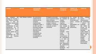 ORIGEN

AUTOR

SUPUESTOS
TEORICOS

OBJETIVO

METODOS Y
TECNICAS

AMBITO DE
APLICACIÓN

CRITICAS

Los
orígenes
del
enfoque se vinculan a
Hull, Tolman y Guthrie.
Pese
a
que
las
variables situacionales
siguen
siendo
consideradas de gran
importancia
en
la
determinación de la
conducta,
estos
autores opinan que su
influencia
está
mediatizada por una
serie
de
factores
intermedios.

Hull, Tolman y Guthrie

El conductismo
mediacional se
interesa por los
procesos
mediacionales
(imágenes, ideas,..),
es decir, por los
procesos mentales
que pueden ser
descritos como
respuestas
encubiertas que
confieren gran
complejidad a la
conducta

El objetivo primordial
de la evaluación desde
estos enfoques
mediacionales es el de
predecir, instaurar,
modificar o cambiar la
conducta, es decir,
controlarla

La ampliación de
las variables de
análisis,
variables
cognitivo
–
emocionales,
trae consigo la
aceptación
del
uso de los autos
informes
verbales como
medio
de
acceder
al
conocimiento de
las expectativas
y al valor del
refuerzo.
Se
produce
una
gran elaboración
de cuestionarios
referidos
a
temáticas
muy
diversas.

Su campo de
aplicación
es
eminentemente
clínico, aunque
tiene
aplicabilidad con
objetivos
preventivos.

Este
enfoque
supera
el
reduccionismo
del conductismo
– radical. . Sin
embargo,
por
ello recibe las
críticas de los
conductistas
radicales
los
cuales llaman la
atención sobre el
sesgo que se
introduce
al
aceptar
la
medida
de
variables
no
directamente
observables.

 