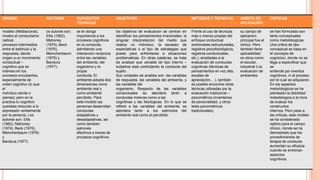 ORIGEN

AUTORES

SUPUESTOS
TEORICOS

OBJETIVOS

METODOS Y TECNICAS

AMBITO DE
APLICACIÓN

CRITICAS

modelo (Mediacional),
mostro al conductismo
radical,
procesos intermedios
entre el estimulo y la
respuesta, dando
origen a un movimiento
conductual –
cognitivo que se
intereso en los
procesos encubiertos,
especialmente de
orden cognitivo (lo que
el
individuo siente o
piensa); pero en la
practica lo cognitivo
quedaba reducido a lo
expresado verbalmente
por la persona. Los
autores son: Ellis
(1962), Mahoney
(1974), Beck (1976),
Meinchenbaum (1976)
y
Bandura (1977).

os autores son:
Ellis (1962),
Mahoney
(1974), Beck
(1976),
Meinchenbaum
(1976) y
Bandura
(1977).

se le otorga
importancia a los
procesos cognitivos
en la conducta,
admitiendo una
interaccion reciproca
entre las variables
del ambiente, del
organismo y la
propia
conducta. El
ambiente adopta dos
dimensiones como
ambiente real y
como ambiente
percibido. Para
este modelo las
personas desarrollan
conductas
adaptativas y
desadaptativas, asi
como tambien
patrones
afectivos a traves de
procesos cognitivos.

los objetivos de evaluacion se centran en
identificar los pensamientos irracionales, la
singular interpretacion del medio que
realiza un individuo, la escasez de
expectativas o el tipo de estrategias que
posee para enfrentarse a situaciones
problematicas. En otras palabras, se trata
de analizar que variable de tipo interno –
subjetiva esta controlando la conducta del
sujeto.
Sus unidades de analisis son: las variables
de respuesta, las variables del ambiente, y
las variables del
organismo. Respecto de las variables
conductuales se atendera tanto a
conductas motoras como a las
cognitivas y las fisiologicas. En lo que se
refiere a las variables del ambiente, se
atendera tanto a los estimulos del
ambiente real como el percibido.

Frente al uso de técnicas
más o menos propias del
enfoque conductual
(entrevistas estructuradas,
registros psicofisiológicos,
registros conductuales,
etc.), ampliadas a la
evaluación de conductas
cognitivas (técnicas de
pensamientos en voz alta,
escalas de
apreciación,…), también
es posible encontrar otras
técnicas utilizadas por la
evaluación tradicional –
psicométrica (inventarios
de personalidad, y otros
tests psicométricos
tradicionales).

su campo de
aplicacion
principal fue el
clinico. Pero
tambien tiene
aplicabilidad
en otros como
el escolar,
industrial o la
evaluacion de
ambientes.

se han formulado son
tanto conceptuales
como metodologicas.
Una critica de tipo
conceptual se basa en
el concepto de
cognicion, donde no se
llega a especificar que
se
entiende por eventos
cognitivos, ni el proceso
por el cual se adquieren.
En los aspectos
metodologicos se ha
planteado la debilidad
metodologica a la hora
de evaluar los
constructos
internos. Pero pese a
las criticas, este modelo
se ha considerado
optimo para el campo
clínico, donde se ha
demostrado que los
procedimientos de
terapia de conducta
aumentan su eficacia
cuando se entrenan
aspectos
cognitivos.

 