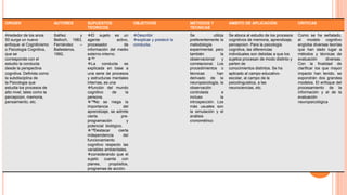 ORIGEN

AUTORES

SUPUESTOS
TEORICOS

OBJETIVOS

METODOS Y
TECNICAS

AMBITO DE APLICACIÓN

CRITICAS

Alrededor de los anos
50 surge un nuevo
enfoque: el Cognitivismo
o Psicologia Cognitiva,
que se
corresponde con el
estudio la conducta
desde la perspectiva
cognitiva. Definida como
la subdisciplina de
la Psicologia que
estudia los procesos de
alto nivel, tales como la
percepcion, memoria,
pensamiento, etc.

Ibáñez
y
Belloch, 1983,
Fernández
–
Ballesteros,
1992,

El sujeto es un
agente
activo,
procesador
de
información del medio
externo-interno.
™
La
conducta
es
explicada en base a
una serie de procesos
y estructuras mentales
internas, es una
función del mundo
cognitivo
de
la
persona.
™
No se niega la
importancia
del
aprendizaje, se admite
cierta
preprogramación
y
potencial biológico.
™
Destacar
cierta
independencia
del
funcionamiento
cognitivo respecto las
variables ambientales,
considerando que el
sujeto cuenta con
planes,
propósitos,
programas de acción.

Describir
explicar y predecir la
conducta.

Se
utiliza
preferentemente la
metodología
experimental, pero
también
la
observacional
y
correlacional. Los
procedimientos o
técnicas
han
derivado de la
neuropsicología, la
observación
controlada
e
incluso
la
introspección. Los
más usuales son
la simulación y el
análisis
cronométrico

Se aboca al estudio de los procesos
cognitivos de memoria, aprendizaje,
percepcion. Para la psicologia
cognitiva, las diferencias
individuales son debidas a que los
sujetos procesan de modo distinto y
parten de
conocimientos distintos. Se ha
aplicado al campo educativoescolar, al campo de la
psicolinguistica, a las
neurociencias, etc.

Como se ha señalado,
el modelo cognitivo
engloba diversas teorías
que han dado lugar a
métodos y técnicas de
evaluación
diversas.
Con la finalidad de
clarificar los que mayor
impacto han tenido, se
expondrán dos grandes
modelos. El enfoque del
procesamiento de la
información y el de la
evaluación
neuropsicológica

 