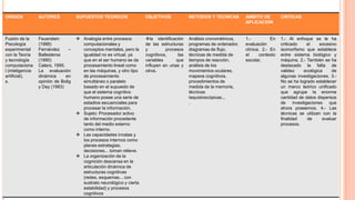 ORIGEN

AUTORES

SUPUESTOS TEORICOS

OBJETIVOS

METODOS Y TECNICAS

AMBITO DE
APLICACIÓN

CRITICAS

Fusión de la
Psicología
experimental
con la Teoría
y tecnología
computaciona
l (inteligencia
artificial).
s.

Feuerstein
(1988)
Fernández
–
Ballesteros
(1990)
Calero, 1995.
La evaluación
dinámica
en
opinión de Bolig
y Day (1993)

 Analogía entre procesos
computacionales y
conceptos mentales, pero la
igualdad no es virtual, ya
que en el ser humano se da
procesamiento lineal como
en las máquinas, y otro tipo
de procesamiento
simultáneo o paralelo
basado en el supuesto de
que el sistema cognitivo
humano posee una serie de
estadios secuenciales para
procesar la información.
 Sujeto: Procesador activo
de información procedente
tanto del medio externo
como interno.
 Las capacidades innatas y
los procesos internos como
planes estrategias,
decisiones... toman relieve.
 La organización de la
cognición descansa en la
articulación dinámica de
estructuras cognitivas
(redes, esquemas... con
sustrato neurológico y cierta
estabilidad) y procesos
cognitivos

la identificación
de las estructuras
y
procesos
cognitivos,
las
variables
que
influyen en unas y
otros.

Análisis cronométricos,
programas de ordenador,
diagramas de flujo,
técnicas de medida de
tiempos de reacción,
análisis de los
movimientos oculares,
mapeos cognitivos,
procedimientos de
medida de la memoria,
técnicas
taquistoscópicas...
.

1.En
evaluación
clínica. 2.- En
el
contexto
escolar.

1.- Al enfoque se le ha
criticado
el
excesivo
isomorfismo que establece
entre sistema biológico y
máquina. 2.- También se ha
destacado la falta de
validez
ecológica
de
algunas investigaciones. 3.No se ha logrado establecer
un marco teórico unificado
que agrupe la enorme
cantidad de datos dispersos
de
investigaciones que
ahora poseemos. 4.- Las
técnicas se utilizan con la
finalidad
de
evaluar
procesos.

 