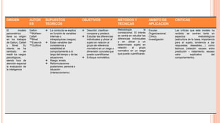ORIGEN

AUTOR
ES

SUPUESTOS
TEORICOS

OBJETIVOS

METODOS Y
TECNICAS

AMBITO DE
APLICACION

CRITICAS

El
modelo
psicométrico
tiene su origen
en los trabajos
de Galton, Cattell
y
Binet.
Su
interés se ha
centrado
en
medir los rasgos
psicológicos,
siendo foco de
atención especial
la evaluación de
la inteligencia

Galton
™McKeen
Cattell
™Binet
™Eysenck
™Guilford





Metodología
la
correlacional. El interés
se centra en estudiar las
diferencias individuales
y en ubicar a un
determinado sujeto en
relación
al
grupo
normativo en un rasgo
que puede cuantificarse.

Escolar.
Organizacional.
Clínico.
Investigación

Las críticas que este modelo ha
recibido se centran tanto en
aspectos
metodológicos
(estructura de la tarea, importancia
para el sujeto, tendencia a dar
respuestas deseables,...) como
teóricos (relación escasa entre
predicción – tratamiento, escaso
valor
explicativo
del
comportamiento).






La conducta se explica
en función de variables
internas o
intrapsíquicas (rasgos).
Estas variables dan
consistencia y
estabilidad al
comportamiento a lo
largo del tiempo y de las
situaciones.
Rasgo: innato.
Reformulaciones
posteriores: persona x
situación
(interaccionismo)





Describir, clasificarcomparar y predecir.
Estudiar las diferencias
individuales y ubicar al
sujeto en relación al
grupo de referencia
normativo en un rasgo o
dimensión concreta que
puede cuantificarse.
Enfoque nomotético.

 