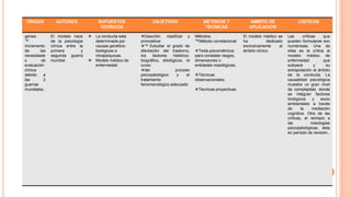 ORIGEN

AUTORES

genes:
™
Incremento
de
las
necesidade
s
de
evaluación
clínica
debido
a
las
2
guerras
mundiales..

El modelo nace
de la psicología
clínica entre la
primera
y
segunda guerra
mundial.

SUPUESTOS
TEORICOS




OBJETIVOS

METODOS Y
TECNICAS

AMBITO DE
APLICACION

CRITICAS

La conducta esta
determinada por
causas genéticobiológicas e
intrapsíquicas.
Modelo médico de
enfermedad

Describir, clasificar y
pronosticar
™ Estudiar el grado de
afectación del trastorno,
los
factores
históricobiográfico, etiológicos, el
curso
del
proceso
psicopatológico
y
el
tratamiento
fenomenológico adecuado

Métodos:
™Método correlacional

El modelo médico se
ha
dedicado
exclusivamente
al
ámbito clínico.

Las
críticas
que
pueden formularse son
numerosas. Una de
ellas es la crítica al
modelo médico de
enfermedad
que
subyace
y
su
extrapolación al ámbito
de la conducta. La
causalidad psicológica
muestra un gran nivel
de complejidad, donde
se integran factores
biológicos
y
socio
ambientales a través
de
la
mediación
cognitiva. Otra de las
críticas, el rechazo a
las
nosologías
psicopatológicas, ésta
en período de revisión..

Tests psicométricos
para constatar rasgos,
dimensiones o
entidades nosológicas;
Técnicas
observacionales;
Técnicas proyectivas.

 