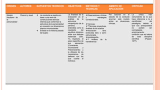 ORIGEN

AUTORES

SUPUESTOS TEORICOS

OBJETIVOS

METODOS Y
TECNICAS

AMBITO DE
APLICACIÓN

CRITICAS

Modelo
freudiano de
la
personalidad

Charcot y Janet



La finalidad de la
evaluación es el
análisis
de
la
estructura
intrapsíquica de la
persona,
entendida como la
resultante
del
equilibrio dinámico
entre sus distintas
instancias
(Ello,
Yo, Superyó), el
peso específico de
sus
elementos
(Consciente,
Inconsciente
y
Preconsciente) y
la eficacia de los
mecanismos
de
defensa con los
que cuenta el
individuo.

Observaciones clínicas
y
estrategias
correlaciónales.

Por basarse en el
estudio de la conducta
anormal, este modelo
actúa en situaciones
clínicas,

La
crítica
más
contundente es la que
hace referencia a la a
cientificidad
del
paradigma, debido a
que sus presupuestos
no
podían
ser
contrastados
empíricamente,
condición que es básica
de
toda
disciplina
científica
(Popper,
1977).



La conducta se explica en
base a una serie de
construcciones teóricas
internas que conforman la
estructura de la personalidad
en conexión con dinamismos
internos inconscientes.
Énfasis en la historia pasada
del sujeto.

Técnicas:
™
Técnicas proyectivas.
Análisis de los sueños.
Asociación
libre.
Entrevista libre o semiestructurada.
Autobiografía.
™ Análisis de la
transferencia

 