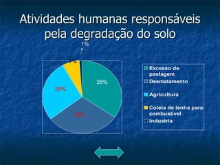 Atividades humanas responsáveis pela degradação do solo 28% 30% 35% 7% 1% 