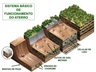 SISTEMA BÁSICO
        DE
 FUNCIONAMENTO
    DO ATERRO




                                        CÉLULAS DE
                                           LIXO

                         DUTOS DE GÁS
                           METANO

                  DRENOS DE
MANTAS DE PEAD     CHORUME
 