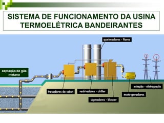 SISTEMA DE FUNCIONAMENTO DA USINA
      TERMOELÉTRICA BANDEIRANTES




captação de gás
    metano
 