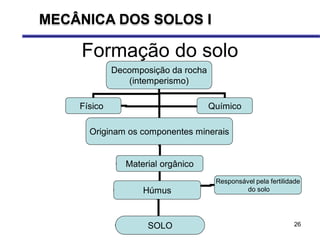 26
Decomposição da rocha
(intemperismo)
Físico Químico
Originam os componentes minerais
Material orgânico
Húmus
SOLO
Responsável pela fertilidade
do solo
Formação do solo
MECÂNICA DOS SOLOS I
 