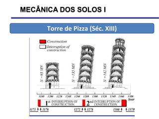 MECÂNICA DOS SOLOS I
Torre de Pizza (Séc. XIII)
 