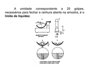 A umidade correspondente a 25 golpes,
necessários para fechar a ranhura aberta na amostra, é o
limite de liquidez.
 