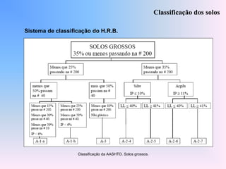 Classificação da AASHTO. Solos grossos.
Sistema de classificação do H.R.B.
Classificação dos solos
 